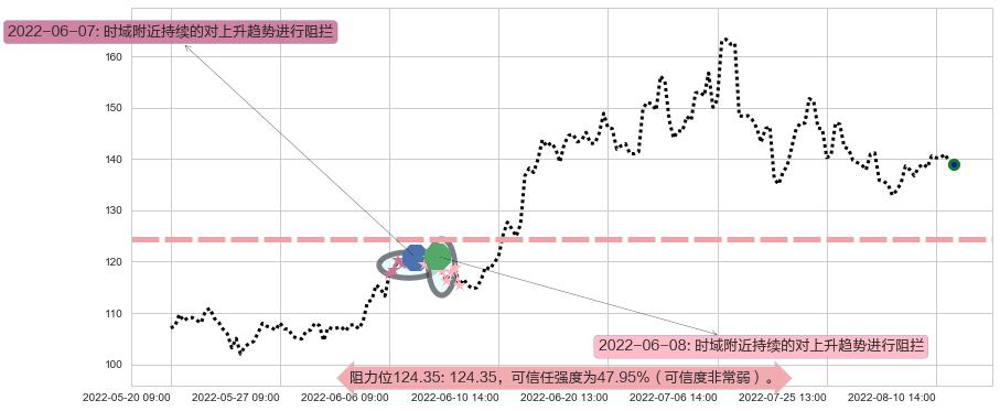 石大胜华阻力支撑位图-阿布量化