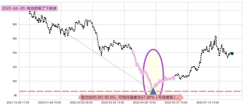 石大胜华阻力支撑位图-阿布量化