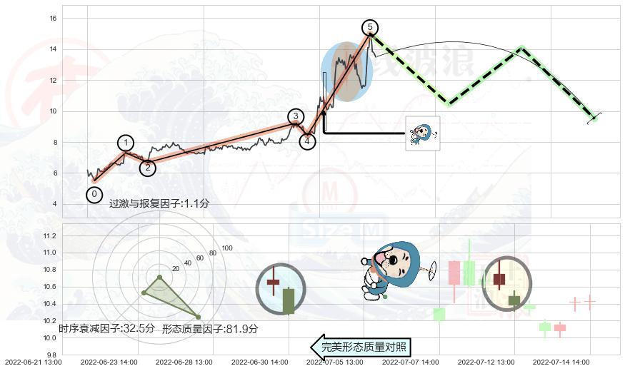 下跌螺旋桨+看跌(高位倒锤头)流星线 ➕ 调整浪ABC