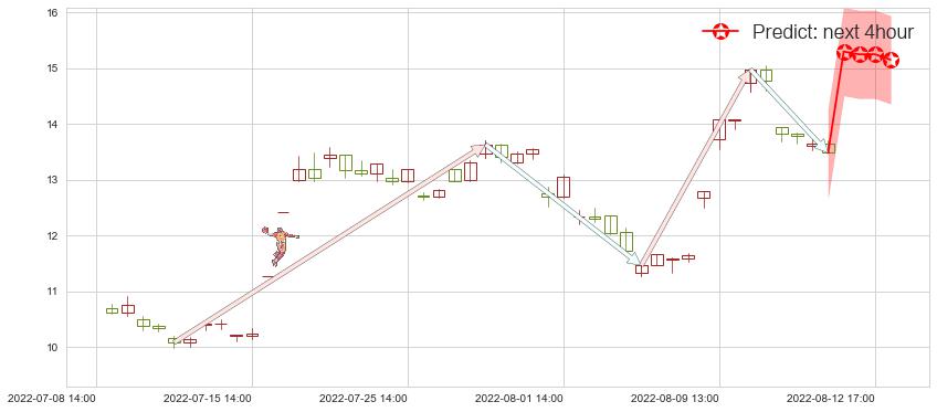 预测天成自控(sh603085)价格K线图-阿布量化