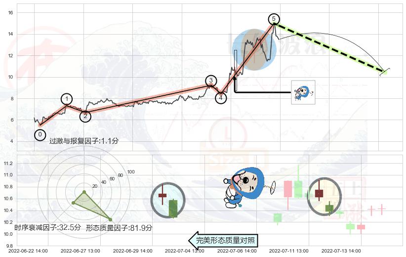 下跌螺旋桨+看跌(高位倒锤头)流星线 ➕ 调整浪ABC