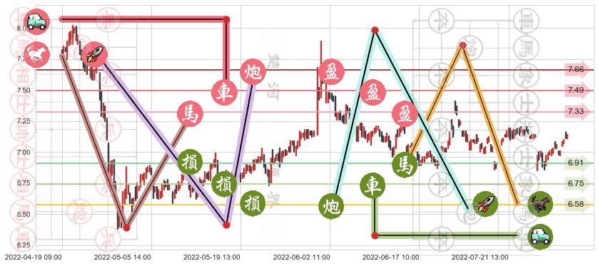 渤海轮渡(sh603167)止盈止损位分析