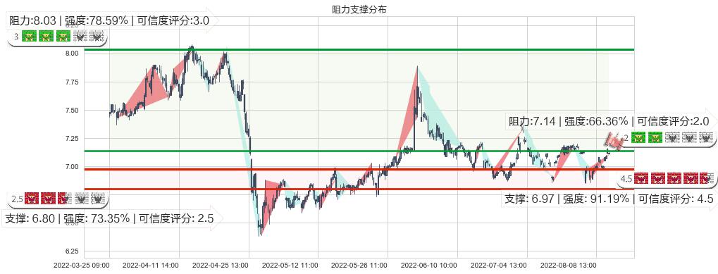 渤海轮渡(sh603167)阻力支撑位图-阿布量化
