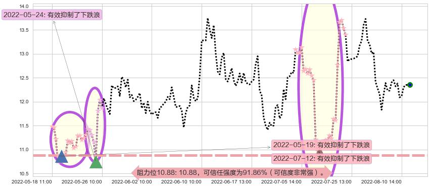 苏盐井神阻力支撑位图-阿布量化