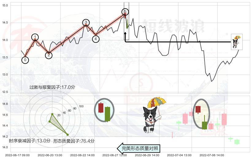 倾盆大雨+下跌螺旋桨+三空阳线 ➕ 调整浪ABC