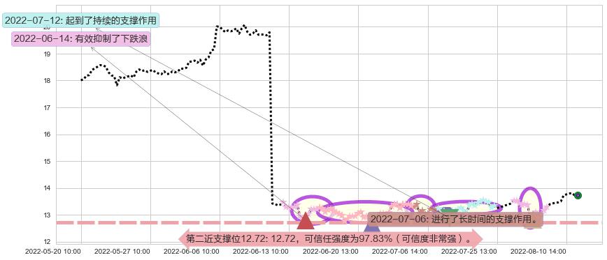 思维列控阻力支撑位图-阿布量化