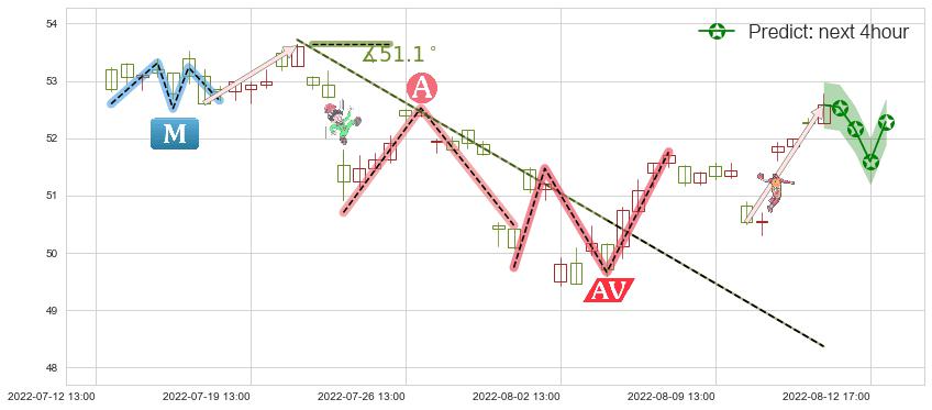 预测口子窖(sh603589)价格K线图-阿布量化