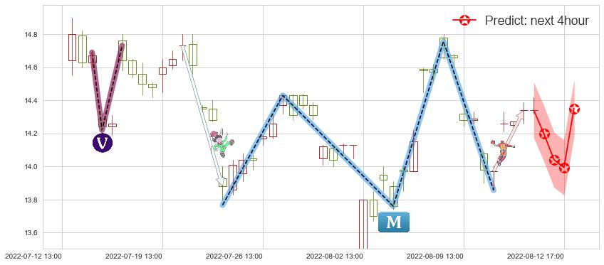 预测桃李面包(sh603866)价格K线图-阿布量化