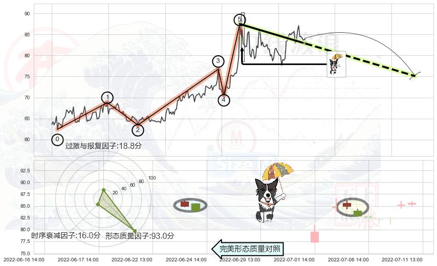 倾盆大雨+射击之星形态+下跌螺旋桨+看跌(高位倒锤头)流星线+下跌孤独十字星 ➕ 调整浪ABC