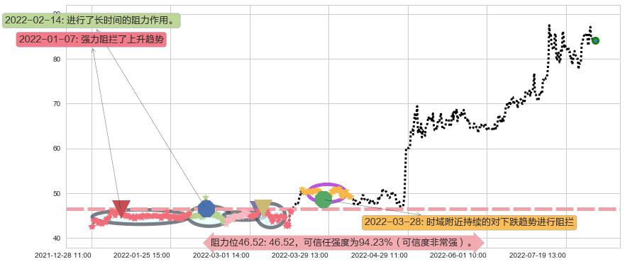 飞科电器阻力支撑位图-阿布量化