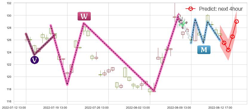 预测兆易创新(sh603986)价格K线图-阿布量化