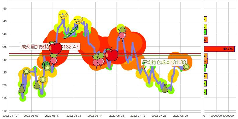 兆易创新(sh603986)持仓成本图-阿布量化