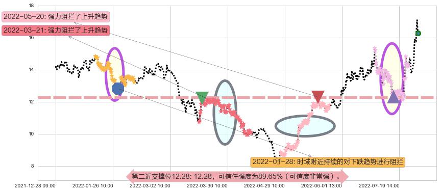 中国宝安阻力支撑位图-阿布量化