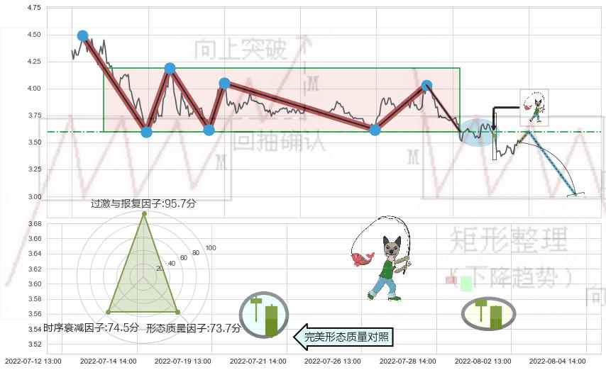 吊颈线（上吊线）+下跌螺旋桨+看跌(高位倒锤头)流星线+下跌Pinbar组合信号+射击之星形态 ➕ 突破整理