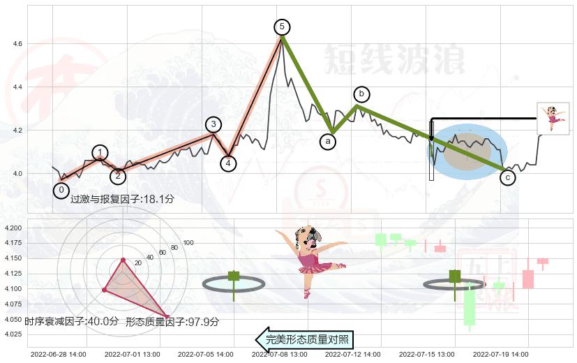 单针探底（定海神针）+吊颈线（上吊线） ➕ 调整浪ABC