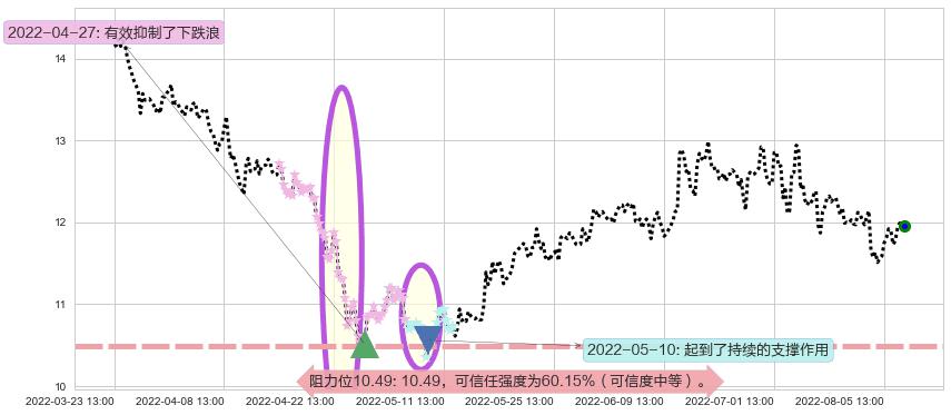 潍柴动力阻力支撑位图-阿布量化