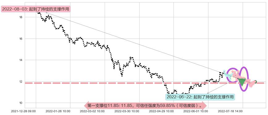 潍柴动力阻力支撑位图-阿布量化