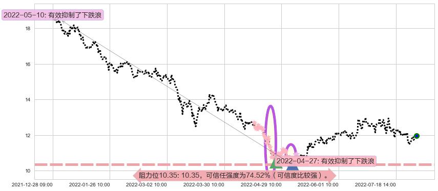 潍柴动力阻力支撑位图-阿布量化