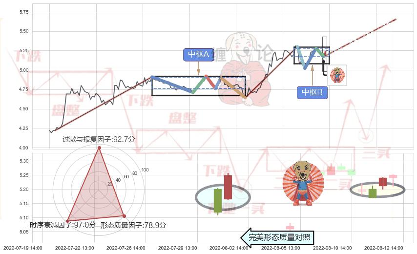 旭日东升+单针探底（定海神针） ➕ 缠论中枢点
