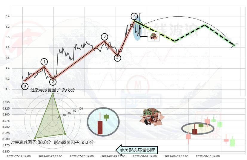 顶部尽头线（下山虎）+倾盆大雨+三空阳线 ➕ 调整浪ABC