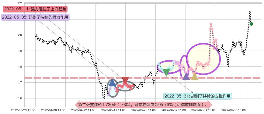 东旭光电阻力支撑位图-阿布量化
