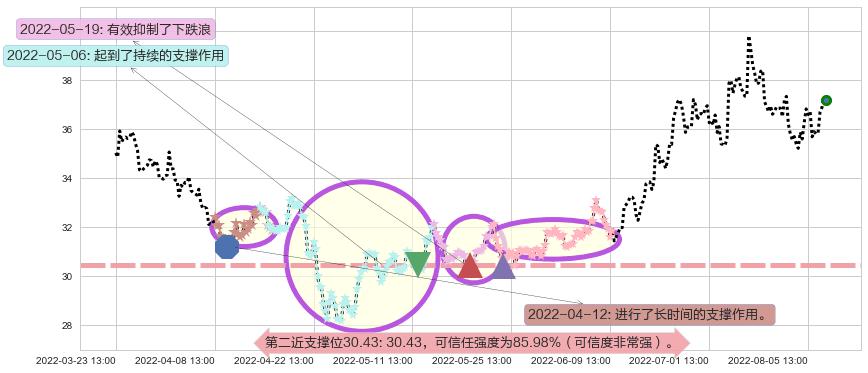 东阿阿胶阻力支撑位图-阿布量化