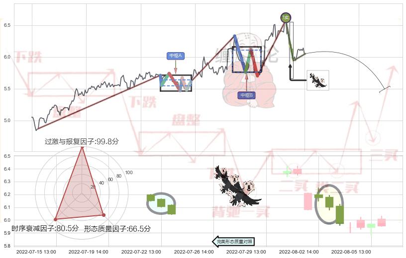 三只乌鸦+射击之星形态+下跌螺旋桨+看跌(高位倒锤头)流星线 ➕ 缠论买卖点