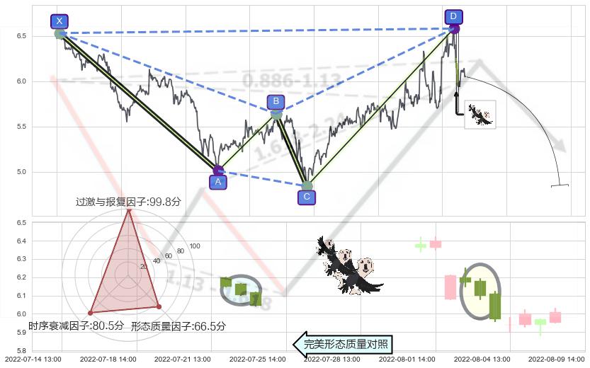 三只乌鸦+射击之星形态+下跌螺旋桨+看跌(高位倒锤头)流星线 ➕ 谐波(XABCD)
