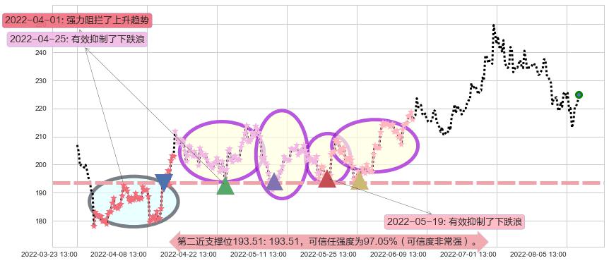 泸州老窖阻力支撑位图-阿布量化