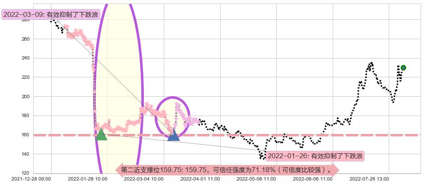 长春高新阻力支撑位图-阿布量化