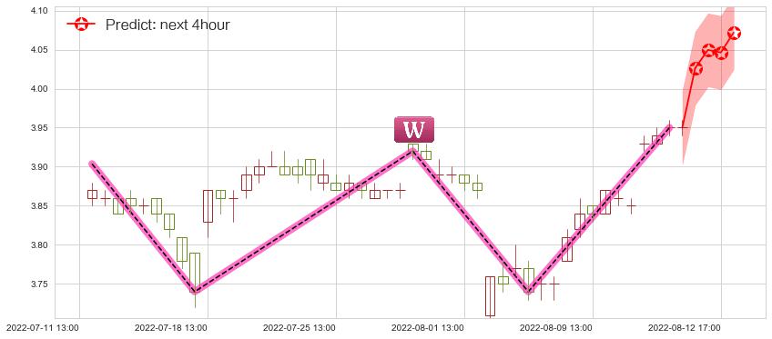 预测京东方A(sz000725)价格K线图-阿布量化