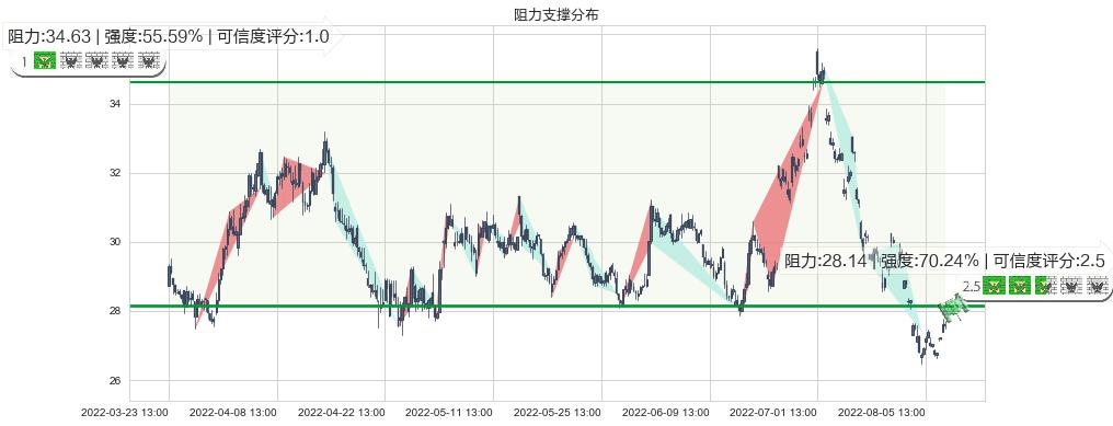 北新建材(sz000786)阻力支撑位图-阿布量化
