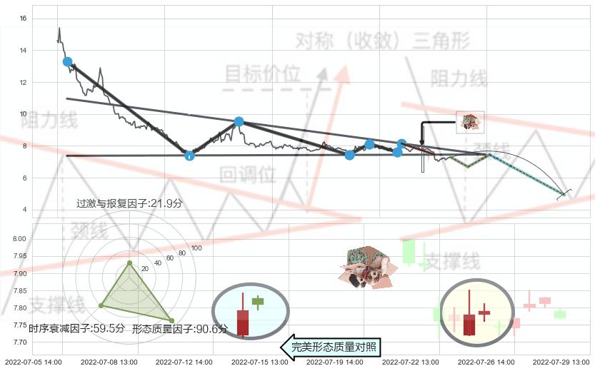顶部尽头线（下山虎）+吊颈线（上吊线）+下跌螺旋桨+看跌(高位倒锤头)流星线 ➕ 突破整理