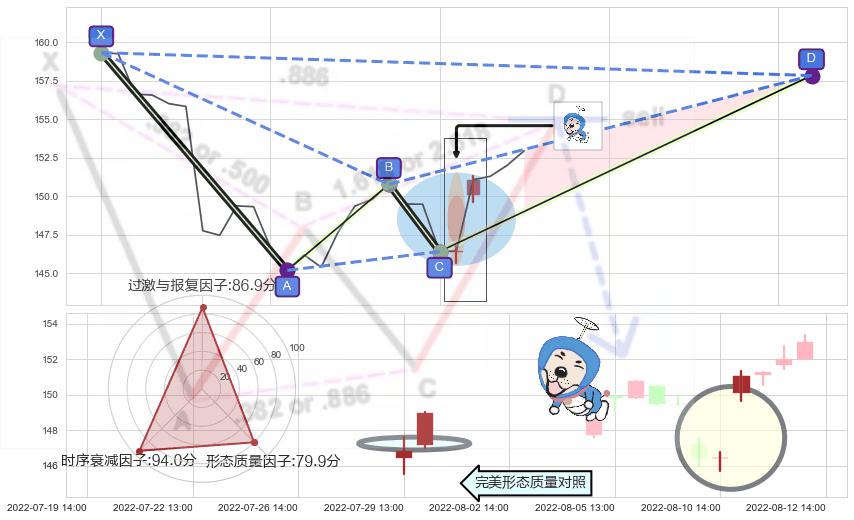 上涨螺旋桨形态+仙人指路 ➕ 谐波(XABCD)