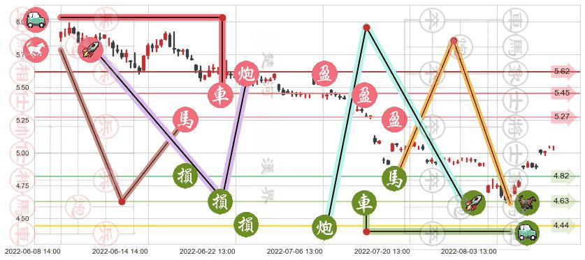 太钢不锈(sz000825)止盈止损位分析