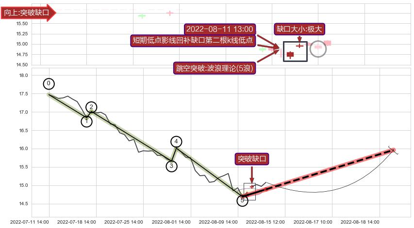 跳空缺口➕调整浪ABC