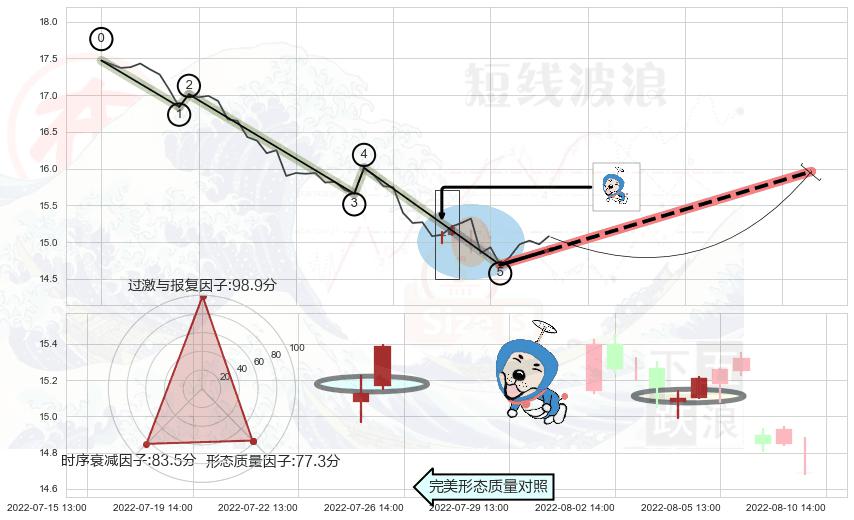 上涨螺旋桨形态+高位并排阳线 ➕ 调整浪ABC