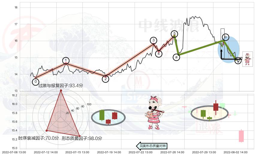 早晨之星（黎明之星）+上涨螺旋桨形态+高位并排阳线 ➕ 调整浪ABC