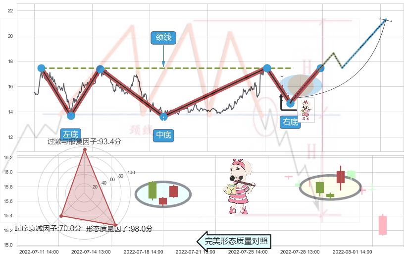 早晨之星（黎明之星）+上涨螺旋桨形态+高位并排阳线+看跌(高位倒锤头)流星线 ➕ 突破整理