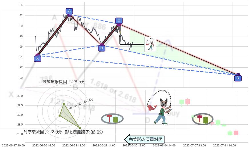 吊颈线（上吊线）+倾盆大雨+看跌(高位倒锤头)流星线 ➕ 谐波(XABCD)