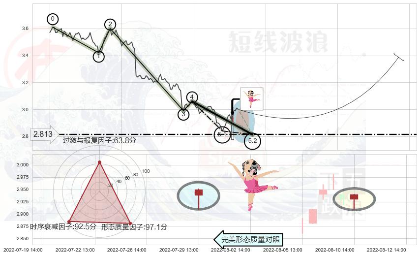 单针探底（定海神针）+早晨之星（黎明之星） ➕ 5浪主体