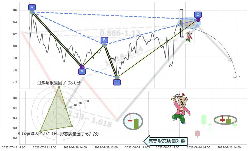 射击之星形态+阴包阳形态 ➕ 谐波(XABCD)