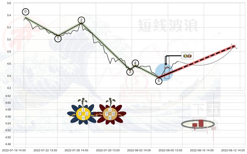 高位并排阳线+双针探底+上涨螺旋桨形态+单针探底（定海神针）+早晨之星（黎明之星） ➕ 调整浪ABC