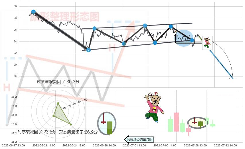 射击之星形态+下跌身怀六甲+吊颈线（上吊线）+下跌孕十字星+看跌(高位倒锤头)流星线 ➕ 突破整理