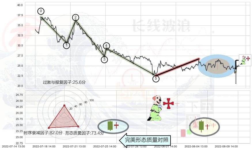 上涨孕十字星+射击之星形态+下跌身怀六甲+吊颈线（上吊线）+倾盆大雨+下跌孕十字星+看跌(高位倒锤头)流星线 ➕ 调整浪ABC