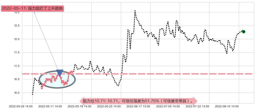 中航机电阻力支撑位图-阿布量化