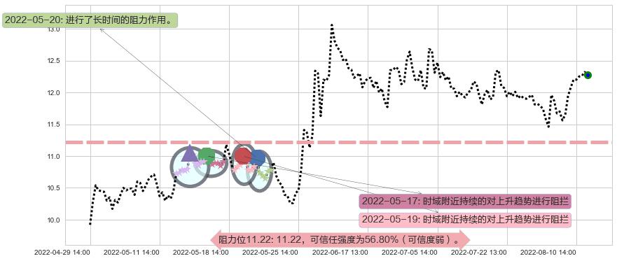 中航机电阻力支撑位图-阿布量化
