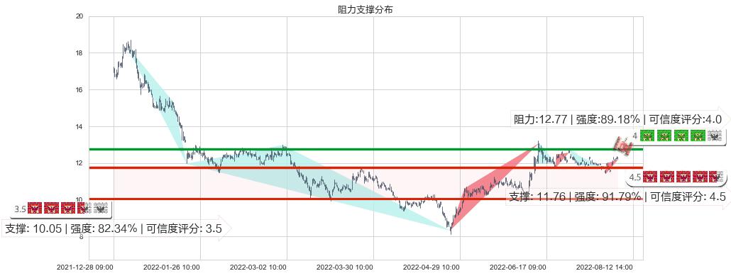 中航机电(sz002013)阻力支撑位图-阿布量化