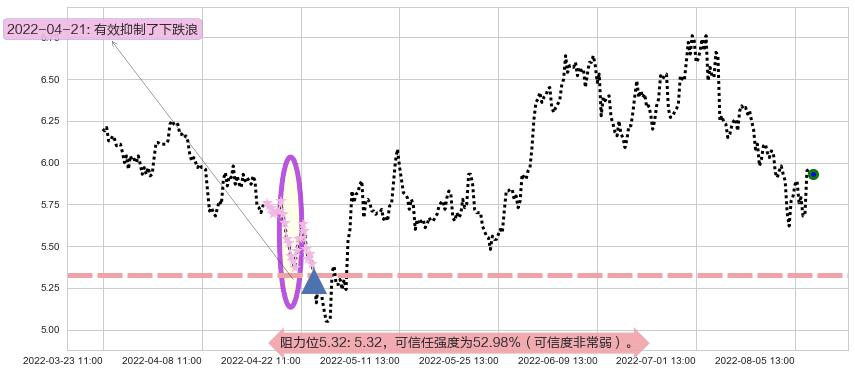 分众传媒阻力支撑位图-阿布量化