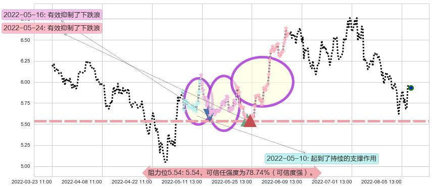 分众传媒阻力支撑位图-阿布量化